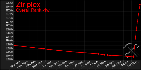 Last 7 Days Graph of Ztriplex