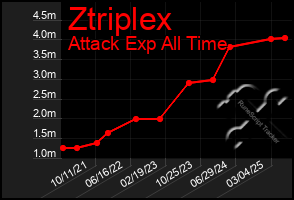Total Graph of Ztriplex
