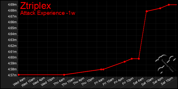 Last 7 Days Graph of Ztriplex