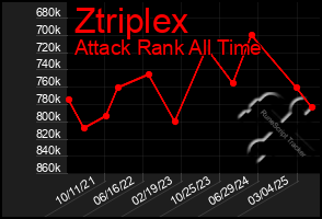 Total Graph of Ztriplex