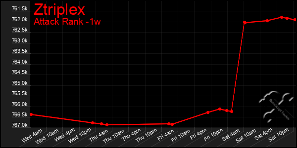 Last 7 Days Graph of Ztriplex