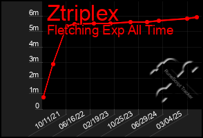 Total Graph of Ztriplex