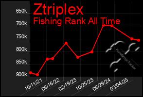 Total Graph of Ztriplex