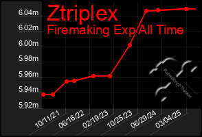 Total Graph of Ztriplex