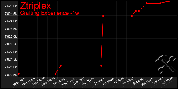 Last 7 Days Graph of Ztriplex