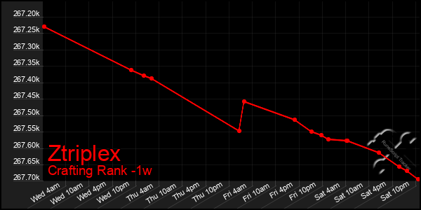 Last 7 Days Graph of Ztriplex