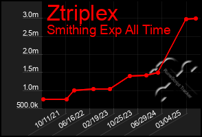 Total Graph of Ztriplex