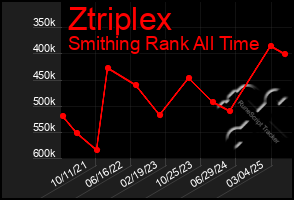 Total Graph of Ztriplex