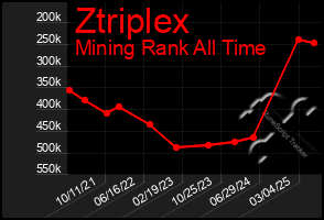 Total Graph of Ztriplex