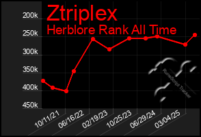 Total Graph of Ztriplex