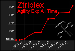Total Graph of Ztriplex