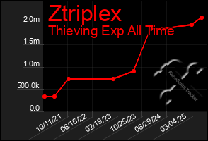 Total Graph of Ztriplex
