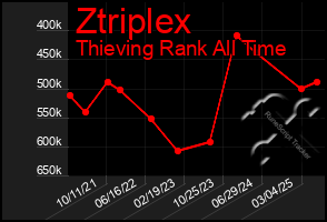 Total Graph of Ztriplex