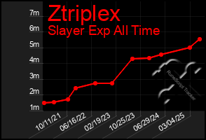 Total Graph of Ztriplex