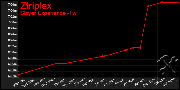 Last 7 Days Graph of Ztriplex
