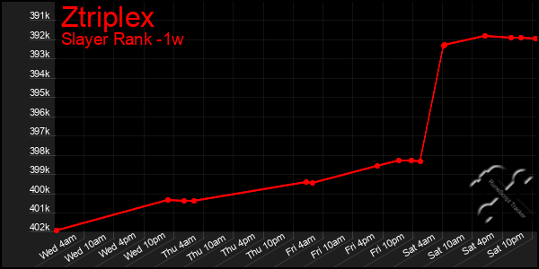 Last 7 Days Graph of Ztriplex