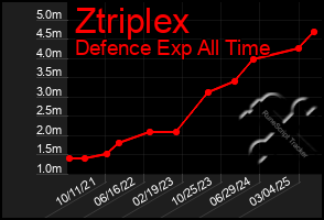 Total Graph of Ztriplex