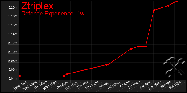 Last 7 Days Graph of Ztriplex