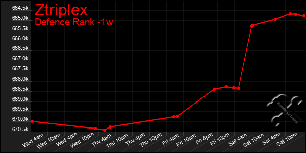 Last 7 Days Graph of Ztriplex