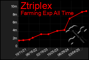 Total Graph of Ztriplex