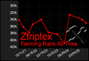 Total Graph of Ztriplex