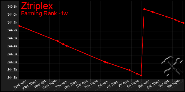 Last 7 Days Graph of Ztriplex
