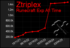 Total Graph of Ztriplex