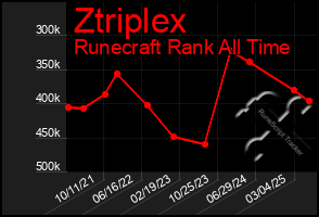 Total Graph of Ztriplex