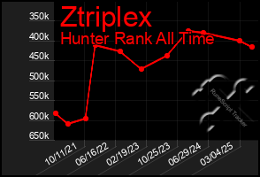Total Graph of Ztriplex