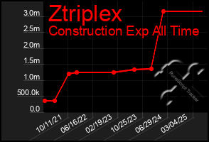 Total Graph of Ztriplex