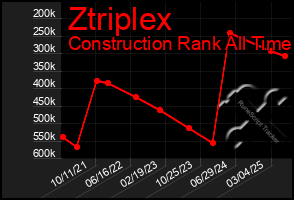 Total Graph of Ztriplex