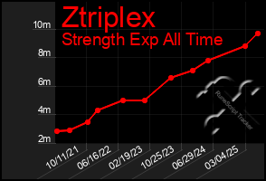 Total Graph of Ztriplex