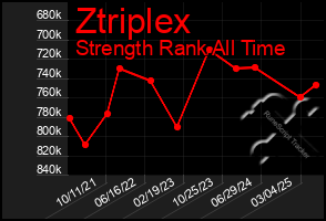 Total Graph of Ztriplex