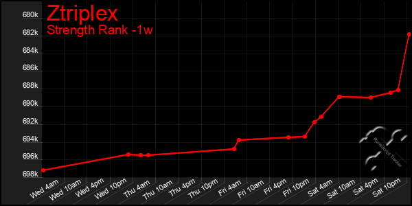 Last 7 Days Graph of Ztriplex