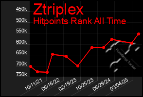 Total Graph of Ztriplex