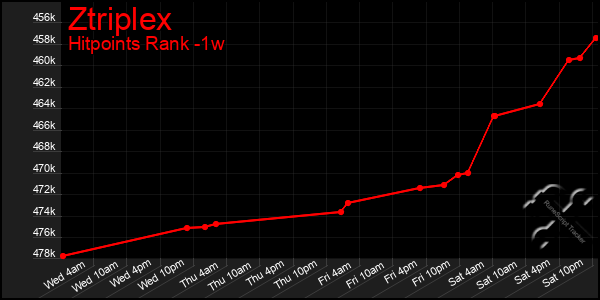 Last 7 Days Graph of Ztriplex