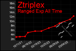Total Graph of Ztriplex