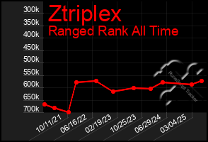 Total Graph of Ztriplex