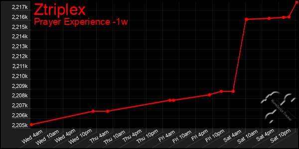 Last 7 Days Graph of Ztriplex