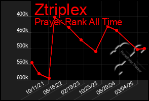 Total Graph of Ztriplex