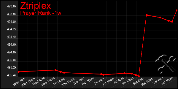 Last 7 Days Graph of Ztriplex