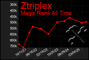 Total Graph of Ztriplex