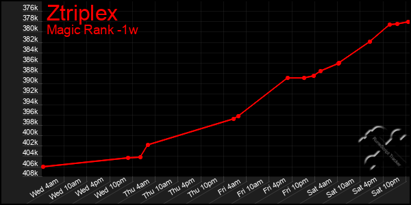 Last 7 Days Graph of Ztriplex