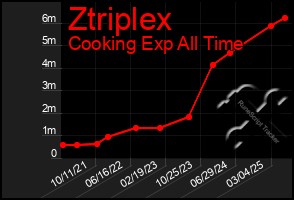 Total Graph of Ztriplex