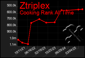 Total Graph of Ztriplex