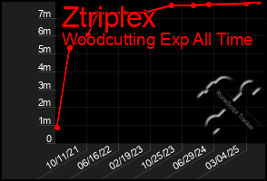 Total Graph of Ztriplex