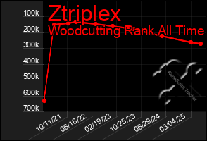 Total Graph of Ztriplex
