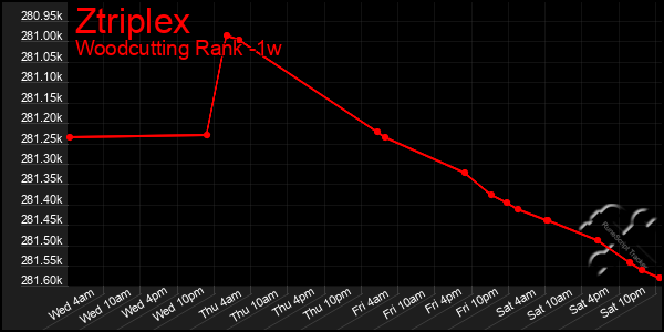 Last 7 Days Graph of Ztriplex