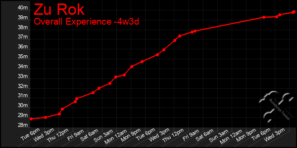Last 31 Days Graph of Zu Rok