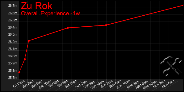 1 Week Graph of Zu Rok